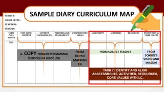 SAMPLE DIARY CURRICULUM MAP
A. COPY FROM DEPED MATATAG
CURRICULUM GUIDE (CG)
FROM
DEPED
MATATAG
CG
FROM SUBJECT TEACHER FROM
SCHOOL’S
VISION AND
MISSION
TASK 7: IDENTIFY AND ALIGN
ASSEESSMENTS, ACTIVITIES, RESOURCES,
CORE VALUES WITH LC.
 
