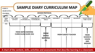 SAMPLE DIARY CURRICULUM MAP
FROM DEPED MATATAG
CURRICULUM GUIDE (CG) FROM
DEPED
MATATAG
CG
FROM SUBJECT TEACHER FROM
SCHOOL’S
VISION
AND
MISSION
DESIGN PROTOCOL
A chart of the content, skills, activities and assessments that describe learning in a classroom.
 