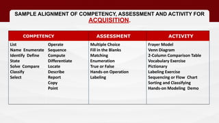 COMPETENCY ASSESSMENT ACTIVITY
List
Name Enumerate
Identify Define
State
Solve Compare
Classify
Select
Operate
Sequence
Compute
Differentiate
Locate
Describe
Report
Copy
Point
Multiple Choice
Fill in the Blanks
Matching
Enumeration
True or False
Hands-on Operation
Labeling
Frayer Model
Venn Diagram
2-Column Comparison Table
Vocabulary Exercise
Pictionary
Labeling Exercise
Sequencing or Flow Chart
Sorting and Classifying
Hands-on Modeling Demo
SAMPLE ALIGNMENT OF COMPETENCY, ASSESSMENT AND ACTIVITY FOR
ACQUISITION.
 