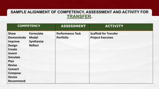 SAMPLE ALIGNMENT OF COMPETENCY, ASSESSMENT AND ACTIVITY FOR
TRANSFER.
COMPETENCY ASSESSMENT ACTIVITY
Show
Demonstrate
Improve
Design
Create
Invent
Simulate
Plan
Revise
Convert
Compose
Devise
Recommend
Formulate
Model
Synthesize
Reflect
Performance Task
Portfolio
Scaffold for Transfer
Project Exercises
 