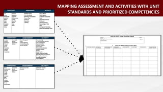 MAPPING ASSESSMENT AND ACTIVITIES WITH UNIT
STANDARDS AND PRIORITIZED COMPETENCIES
 