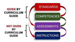 GIVEN BY
CURRICULUM
GUIDE
NOT GIVEN
BY
CURRICULUM
GUIDE
STANDARDS
COMPETENCIES
ASSESSMENTS
INSTRUCTIONS
 