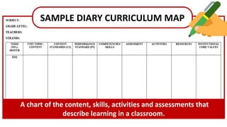 SAMPLE DIARY CURRICULUM MAP
A chart of the content, skills, activities and assessments that
describe learning in a classroom.
 