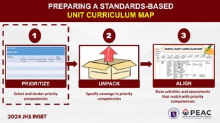 PREPARING A STANDARDS-BASED
UNIT CURRICULUM MAP
1
Select and cluster priority
competencies
Specify coverage in priority
competencies
State activities and assessments
that match with priority
competencies
PRIORITIZE UNPACK ALIGN
2 3
 