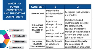 WHICH IS A
POWER
COMPETENCY
AND SUPPORTING
COMPETENCY?
CONTENT 1 2
USE OF MODELS
Describe the
Particle Model of
Matter
Recognize that scientists
use models
THE PARTICLE
MODEL AND
CHANGES OF
STATE
Explain the
changes of state
in terms of
particle
arrangement and
energy changes
Use diagrams and
illustrations to describe
the arrangement,
spacing, and relative
motion of the particles in
each of the three states
(phases) of matter
SOLUTIONS,
SOLUBILITY,
CONCENTRATIONS
Identify the role
of solute and
solvent
Express quantitatively
the percentage of
concentration of solution
 