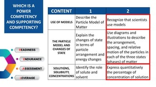WHICH IS A
POWER
COMPETENCY
AND SUPPORTING
COMPETENCY?
CONTENT 1 2
USE OF MODELS
Describe the
Particle Model of
Matter
Recognize that scientists
use models
THE PARTICLE
MODEL AND
CHANGES OF
STATE
Explain the
changes of state
in terms of
particle
arrangement and
energy changes
Use diagrams and
illustrations to describe
the arrangement,
spacing, and relative
motion of the particles in
each of the three states
(phases) of matter
SOLUTIONS,
SOLUBILITY,
CONCENTRATIONS
Identify the role
of solute and
solvent
Express quantitatively
the percentage of
concentration of solution
 