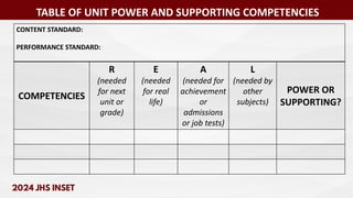 CONTENT STANDARD:
PERFORMANCE STANDARD:
COMPETENCIES
R
(needed
for next
unit or
grade)
E
(needed
for real
life)
A
(needed for
achievement
or
admissions
or job tests)
L
(needed by
other
subjects)
POWER OR
SUPPORTING?
TABLE OF UNIT POWER AND SUPPORTING COMPETENCIES
 
