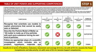 CONTENT STANDARD: Scientists use models to explain phenomena; the particle model explains the properties of solids, liquids, and gases and the processes involved in changes of
state, diagrams and flowcharts are very useful in demonstrating and explaining the motion and arrangement of particles during changes of state; there are specific processes for
planning, conducting, and recording scientific investigations ; the properties of solutions such as solubility and reaction to litmus determine their use.
PERFORMANCE STANDARD: recognize that scientists use models to describe the particle model of matter. They use diagrams and illustrations to explain the motion and arrangement
of particles during changes of state. They demonstrate an understanding of the role of solute and solvent in solutions and the factors that affect solubility. They demonstrate skills to
plan and conduct a scientific investigation making accurate measurements and using standard units.
COMPETENCIES
R
(needed for next unit
or grade)
E
(needed for real
life)
A
(needed for
achievement or
admissions or job
tests)
L
(needed by other
subjects)
POWER OR
SUPPORTING?
Recognize that scientists use models to
explain phenomena that cannot be easily
seen or detected
POWER
Describe the Particle Model of Matter as
“All matter is made up of tiny particles
with each pure substance having its own
kind of particles.
SUPPORTING
Follow six appropriate steps of a scientific
investigation which includes aim or
problem, hypothesis, materials and
equipment, method or procedures, results
including data, and conclusion.
POWER
Classify LCs in terms of Readiness, Endurance, Assessment and Leverage (R-E-A-L). LCs with all R-E-A-L become the Power
Competencies and take priority. LCs with some of R-E-A-L become Support competencies.
TABLE OF UNIT POWER AND SUPPORTING COMPETENCIES STEP 1
 