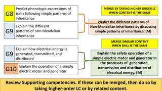 Review Supporting competencies. If these can be merged, then do so by
taking higher-order LC or by related content.
G8
Predict phenotypic expressions of
traits following simple patterns of
inheritance
G9
Explain the different
patterns of non-Mendelian
inheritance
G9
Explain how electrical energy is
generated, transmitted, and
distributed
G10
Explain the operation of a simple
electric motor and generator
MERGE BY TAKING HIGHER ORDER LC
WHEN CONTENT IS THE SAME
MERGE SIMILAR CONTENT
WHEN SKILL IS THE SAME
Predict the different patterns of
Non-Mendelian inheritance by discussing
simple patterns of inheritance. (M)
Explain the safety operation of a
simple electric motor and generator in
the processes of generation,
transmission and distribution of
electrical energy. (M)
 