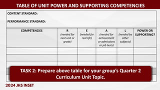 CONTENT STANDARD:
PERFORMANCE STANDARD:
COMPETENCIES R
(needed for
next unit or
grade)
E
(needed for
real life)
A
(needed for
achievement
or admissions
or job tests)
L
(needed by
other
subjects)
POWER OR
SUPPORTING?
TABLE OF UNIT POWER AND SUPPORTING COMPETENCIES
TASK 2: Prepare above table for your group’s Quarter 2
Curriculum Unit Topic.
 
