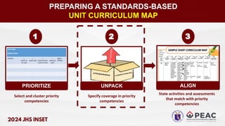 PREPARING A STANDARDS-BASED
UNIT CURRICULUM MAP
1
Select and cluster priority
competencies
Specify coverage in priority
competencies
State activities and assessments
that match with priority
competencies
PRIORITIZE UNPACK ALIGN
2 3
 