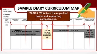 SAMPLE DIARY CURRICULUM MAP
A. COPY FROM DEPED MATATAG
CURRICULUM GUIDE (CG)
FROM
DEPED
MATATAG
CG
FROM SUBJECT TEACHER FROM
SCHOOL’S
VISION AND
MISSION
TASK 4: Write here the unpacked
power and supporting
competencies.
 