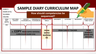 SAMPLE DIARY CURRICULUM MAP
A. COPY FROM DEPED MATATAG
CURRICULUM GUIDE (CG)
FROM
DEPED
MATATAG
CG
FROM SUBJECT TEACHER FROM
SCHOOL’S
VISION AND
MISSION
How should competencies be
sequenced?
 