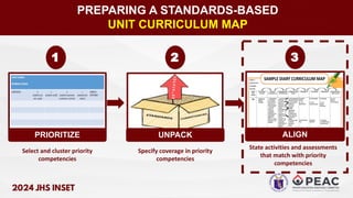 PREPARING A STANDARDS-BASED
UNIT CURRICULUM MAP
1
Select and cluster priority
competencies
Specify coverage in priority
competencies
State activities and assessments
that match with priority
competencies
PRIORITIZE UNPACK ALIGN
2 3
 