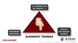 ALIGNMENT TRIANGLE
ASSESSMENT
(MATCHING)
LC LEARNING GOAL
(M: ANALYZE…)
ACTIVITY
(DICTIONARY
SEARCH)
Adapted from https://blog.citl.mun.ca/instructionalresources/learning-outcomes-alignment/
 