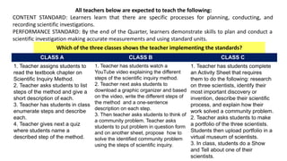 All teachers below are expected to teach the following:
CONTENT STANDARD: Learners learn that there are specific processes for planning, conducting, and
recording scientific investigations.
PERFORMANCE STANDARD: By the end of the Quarter, learners demonstrate skills to plan and conduct a
scientific investigation making accurate measurements and using standard units.
CLASS A CLASS B CLASS C
1. Teacher assigns students to
read the textbook chapter on
Scientific Inquiry Method.
2. Teacher asks students to list
steps of the method and give a
short description of each.
3. Teacher has students in class
enumerate steps and describe
each.
4. Teacher gives next a quiz
where students name a
described step of the method.
1. Teacher has students watch a
YouTube video explaining the different
steps of the scientific inquiry method.
2. Teacher next asks students to
download a graphic organizer and based
on the video, write the different steps of
the method and a one-sentence
description on each step.
3. Then teacher asks students to think of
a community problem. Teacher asks
students to put problem in question form
and on another sheet, propose how to
solve the identified community problem
using the steps of scientific inquiry.
1. Teacher has students complete
an Activity Sheet that requires
them to do the following: research
on three scientists, identify their
most important discovery or
invention, describe their scientific
process, and explain how their
work solved a community problem.
2. Teacher asks students to make
a portfolio of the three scientists.
Students then upload portfolio in a
virtual museum of scientists.
3. In class, students do a Show
and Tell about one of their
scientists.
Which of the three classes shows the teacher implementing the standards?
 