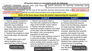 All teachers below are expected to teach the following:
CONTENT STANDARD: Learners learn that there are specific processes for planning, conducting, and
recording scientific investigations.
PERFORMANCE STANDARD: By the end of the Quarter, learners demonstrate skills to plan and conduct a
scientific investigation making accurate measurements and using standard units.
CLASS A CLASS B CLASS C
1. Teacher assigns students to
read the textbook chapter on
Scientific Inquiry Method.
2. Teacher asks students to list
steps of the method and give a
short description of each.
3. Teacher has students in class
enumerate steps and describe
each.
4. Teacher gives next a quiz
where students name a
described step of the method.
1. Teacher has students watch a
YouTube video explaining the different
steps of the scientific inquiry method.
2. Teacher next asks students to
download a graphic organizer and based
on the video, write the different steps of
the method and a one-sentence
description on each step.
3. Then teacher asks students to think of
a community problem. Teacher asks
students to put problem in question form
and on another sheet, propose how to
solve the identified community problem
using the steps of scientific inquiry.
1. Teacher has students complete
an Activity Sheet that requires
them to do the following: research
on three scientists, identify their
most important discovery or
invention, describe their scientific
process, and explain how their
work solved a community problem.
2. Teacher asks students to make
a portfolio of the three scientists.
Students then upload portfolio in a
virtual museum of scientists.
3. In class, students do a Show
and Tell about one of their
scientists.
Which of the three classes shows the teacher implementing the standards?
Content Only
Content and Skill Content Only
 