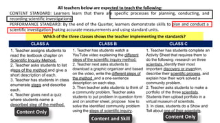 All teachers below are expected to teach the following:
CONTENT STANDARD: Learners learn that there are specific processes for planning, conducting, and
recording scientific investigations.
PERFORMANCE STANDARD: By the end of the Quarter, learners demonstrate skills to plan and conduct a
scientific investigation making accurate measurements and using standard units.
CLASS A CLASS B CLASS C
1. Teacher assigns students to
read the textbook chapter on
Scientific Inquiry Method.
2. Teacher asks students to list
steps of the method and give a
short description of each.
3. Teacher has students in class
enumerate steps and describe
each.
4. Teacher gives next a quiz
where students name a
described step of the method.
1. Teacher has students watch a
YouTube video explaining the different
steps of the scientific inquiry method.
2. Teacher next asks students to
download a graphic organizer and based
on the video, write the different steps of
the method and a one-sentence
description on each step.
3. Then teacher asks students to think of
a community problem. Teacher asks
students to put problem in question form
and on another sheet, propose how to
solve the identified community problem
using the steps of scientific inquiry.
1. Teacher has students complete an
Activity Sheet that requires them to
do the following: research on three
scientists, identify their most
important discovery or invention,
describe their scientific process, and
explain how their work solved a
community problem.
2. Teacher asks students to make a
portfolio of the three scientists.
Students then upload portfolio in a
virtual museum of scientists.
3. In class, students do a Show and
Tell about one of their scientists.
Which of the three classes shows the teacher implementing the standards?
Content Only
Content and Skill Content Only
 