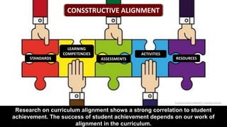 3 March 2024
Research on curriculum alignment shows a strong correlation to student
achievement. The success of student achievement depends on our work of
alignment in the curriculum.
STANDARDS
LEARNING
COMPETENCIES
ASSESSMENTS
ACTIVITIES
RESOURCES
CONSSTRUCTIVE ALIGNMENT
5 puzzle pieces together - Google Search
 