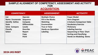 COMPETENCY ASSESSMENT ACTIVITY
List
Name Enumerate
Identify Define
State
Solve Compare
Classify
Select
Operate
Sequence
Compute
Differentiate
Locate
Describe
Report
Copy
Point
Multiple Choice
Fill in the Blanks
Matching
Enumeration
True or False
Hands-on Operation
Labeling
Frayer Model
Venn Diagram
2-Column Comparison Table
Vocabulary Exercise
Pictionary
Labeling Exercise
Sequencing or Flow Chart
Sorting and Classifying
Hands-on Modeling Demo
SAMPLE ALIGNMENT OF COMPETENCY, ASSESSMENT AND ACTIVITY
FOR
ACQUISITION.
RAPATAN2024
 