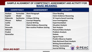 SAMPLE ALIGNMENT OF COMPETENCY, ASSESSMENT AND ACTIVITY FOR
MAKE MEANING.
COMPETENCY ASSESSMENT ACTIVITY
Analyze
Explain
Elaborate
Discuss
Justify
Prove
Persuade
Defend
Predict
Generalize
Formulate
Model
Synthesize
Reflect
Short Paragraph
Essay
Critique Writing
Concept Mapping
Journal Writing
Claim-Evidence-Reasoning
Non-routine Problem Solving
Close Reading
Claim-Evidence-Reasoning
5E Inquiry-based Learning
Issue Investigation
Experimentation
Situation Analysis
Text Analysis
Picture/Video Analysis
Problem Analysis
Debate
Jigsaw Puzzle
Predict-Observe-Explain
Data Retrieval Chart Analysis
Writing Generalizations
Writing Conclusions
Journal Writing
RAPATAN2024
 