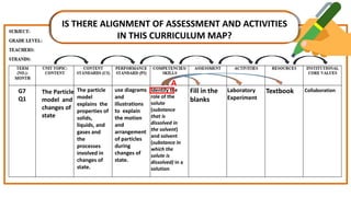 SAMPLE DIARY CURRICULUM MAP
Identify the
role of the
solute
(substance
that is
dissolved in
the solvent)
and solvent
(substance in
which the
solute is
dissolved) in a
solution
Fill in the
blanks
Laboratory
Experiment
Textbook
The Particle
model and
changes of
state
use diagrams
and
illustrations
to explain
the motion
and
arrangement
of particles
during
changes of
state.
G7
Q1
A
IS THERE ALIGNMENT OF ASSESSMENT AND ACTIVITIES
IN THIS CURRICULUM MAP?
The particle
model
explains the
properties of
solids,
liquids, and
gases and
the
processes
involved in
changes of
state.
Collaboration
 
