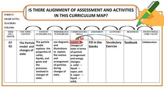 SAMPLE DIARY CURRICULUM MAP
explain the
changes of
state in terms
of particle
arrangement
and energy
changes:
a. solid →
liquid →
vapor, and
b. vapor →
liquid →
solid;
Fill in the
blanks
Vocabulary
Exercise
Textbook
The Particle
model and
changes of
state
use diagrams
and
illustrations
to explain
the motion
and
arrangement
of particles
during
changes of
state.
G7
Q1
M
IS THERE ALIGNMENT OF ASSESSMENT AND ACTIVITIES
IN THIS CURRICULUM MAP?
The particle
model
explains the
properties of
solids,
liquids, and
gases and
the
processes
involved in
changes of
state.
Collaboration
 