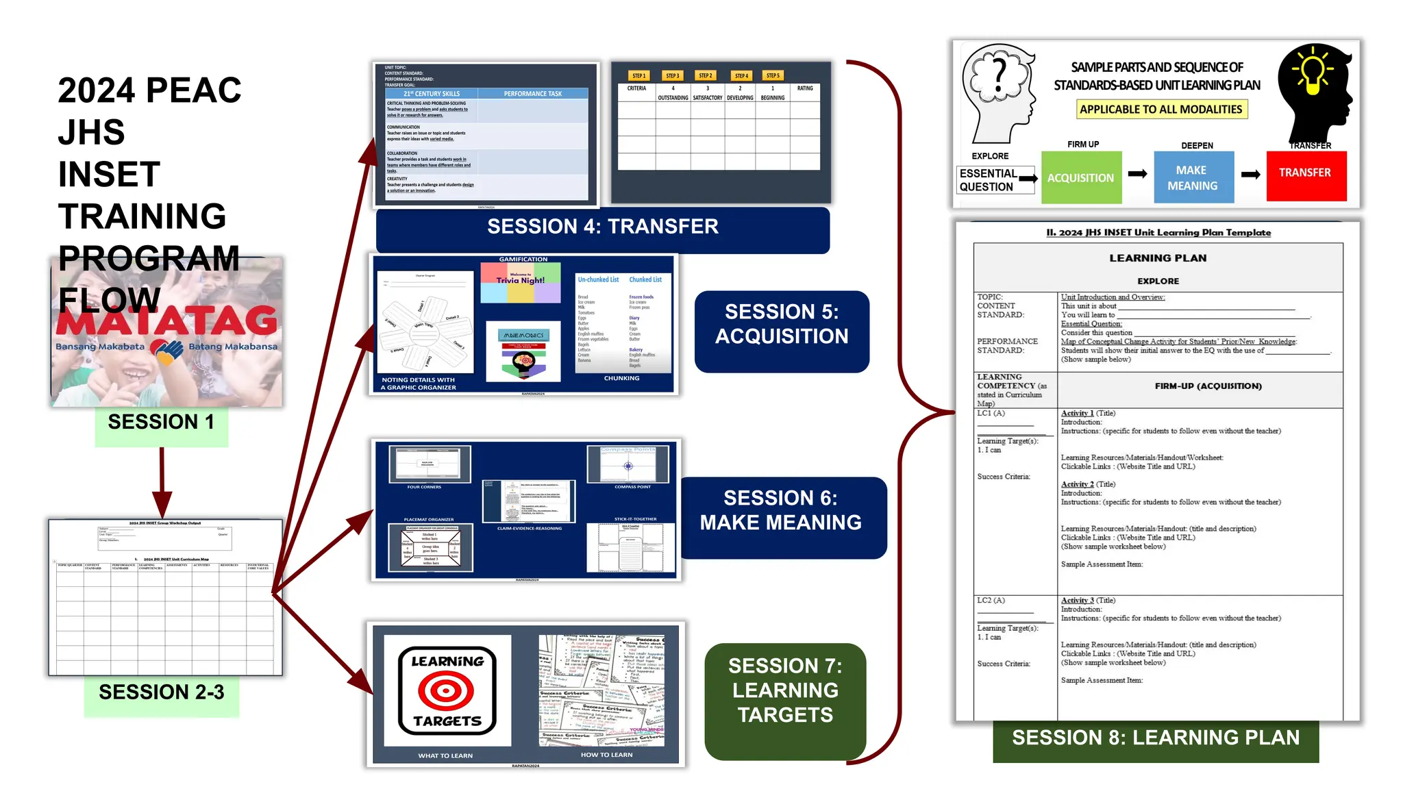 SESSION 1
SESSION 2-3
SESSION 4: TRANSFER
SESSION 5:
ACQUISITION
SESSION 6:
MAKE MEANING
SESSION 7:
LEARNING
TARGETS
SESSION 8: LEARNING PLAN
2024 PEAC
JHS
INSET
TRAINING
PROGRAM
FLOW
 