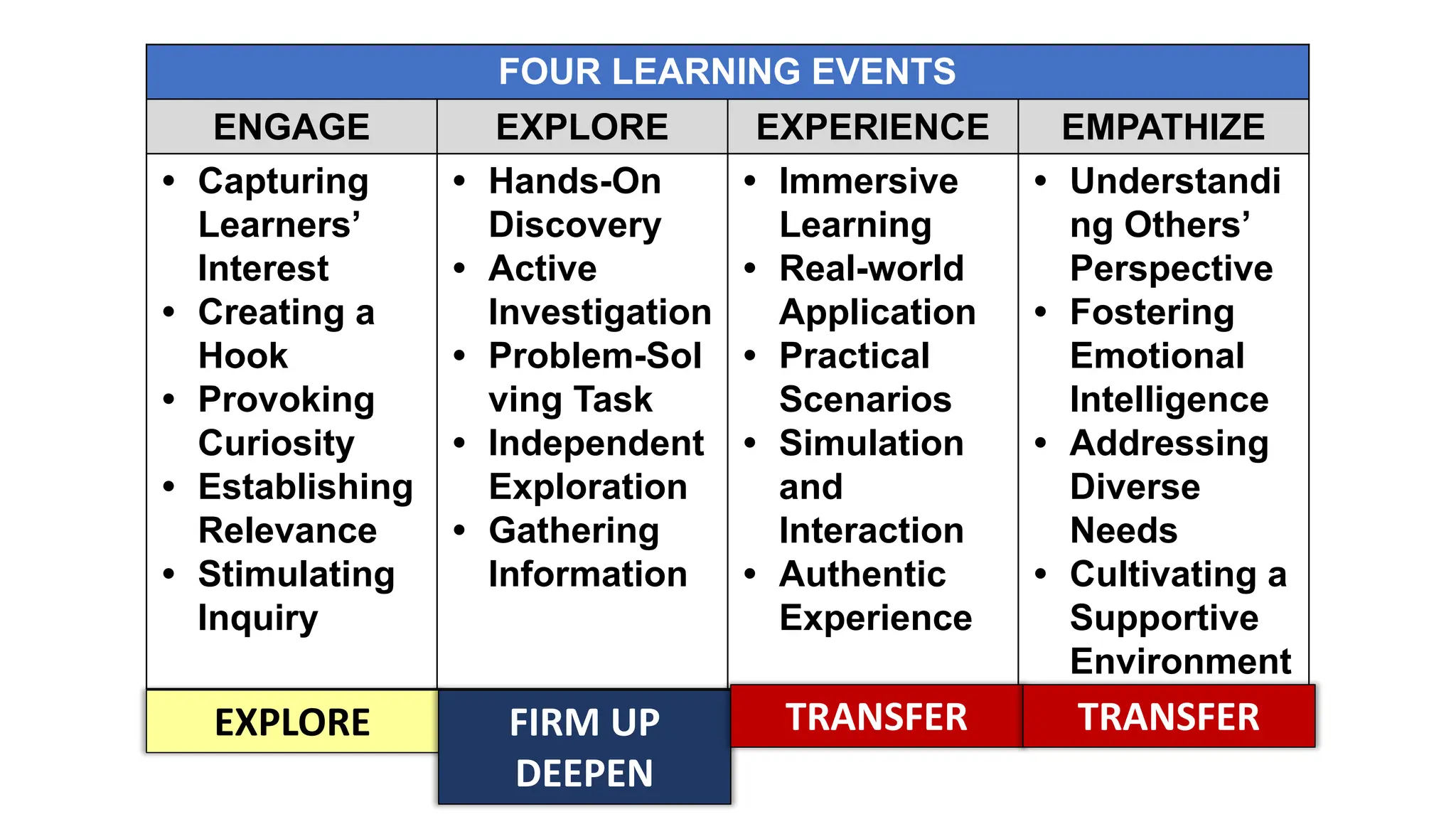 FOUR LEARNING EVENTS
ENGAGE EXPLORE EXPERIENCE EMPATHIZE
• Capturing
Learners’
Interest
• Creating a
Hook
• Provoking
Curiosity
• Establishing
Relevance
• Stimulating
Inquiry
• Hands-On
Discovery
• Active
Investigation
• Problem-Sol
ving Task
• Independent
Exploration
• Gathering
Information
• Immersive
Learning
• Real-world
Application
• Practical
Scenarios
• Simulation
and
Interaction
• Authentic
Experience
• Understandi
ng Others’
Perspective
• Fostering
Emotional
Intelligence
• Addressing
Diverse
Needs
• Cultivating a
Supportive
Environment
EXPLORE FIRM UP
DEEPEN
TRANSFER TRANSFER
 