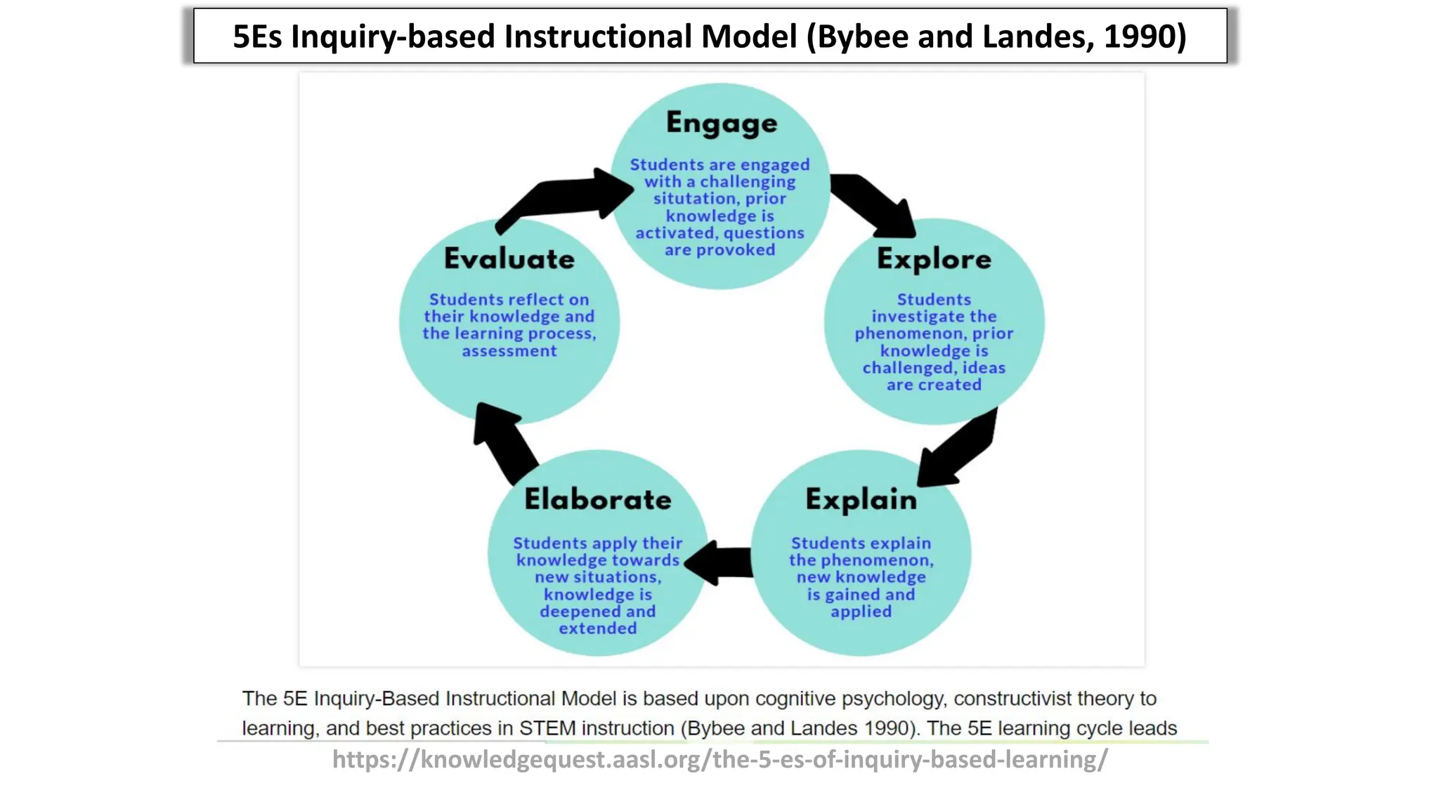 https://knowledgequest.aasl.org/the-5-es-of-inquiry-based-learning/
5Es Inquiry-based Instructional Model (Bybee and Landes, 1990)
 