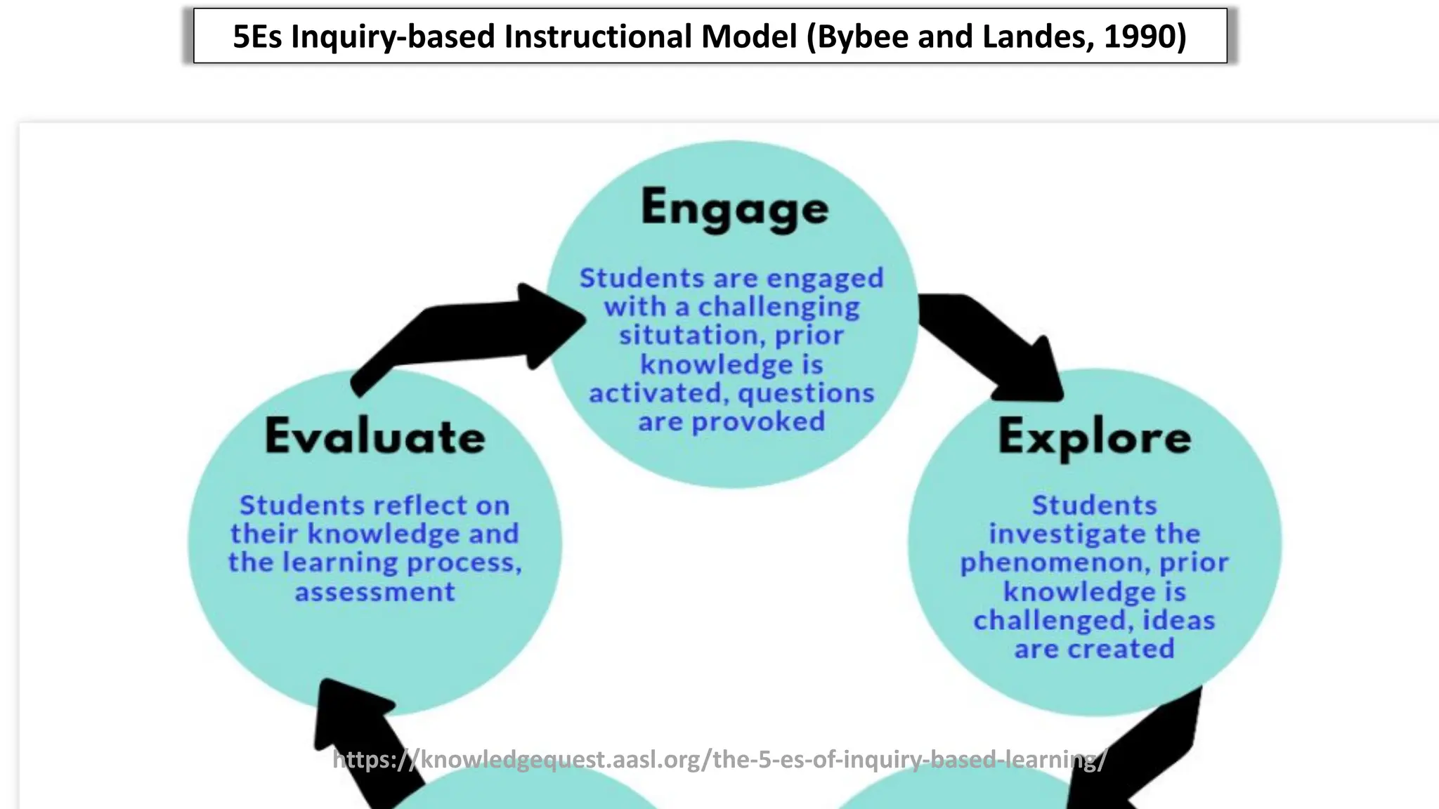 https://knowledgequest.aasl.org/the-5-es-of-inquiry-based-learning/
5Es Inquiry-based Instructional Model (Bybee and Landes, 1990)
 