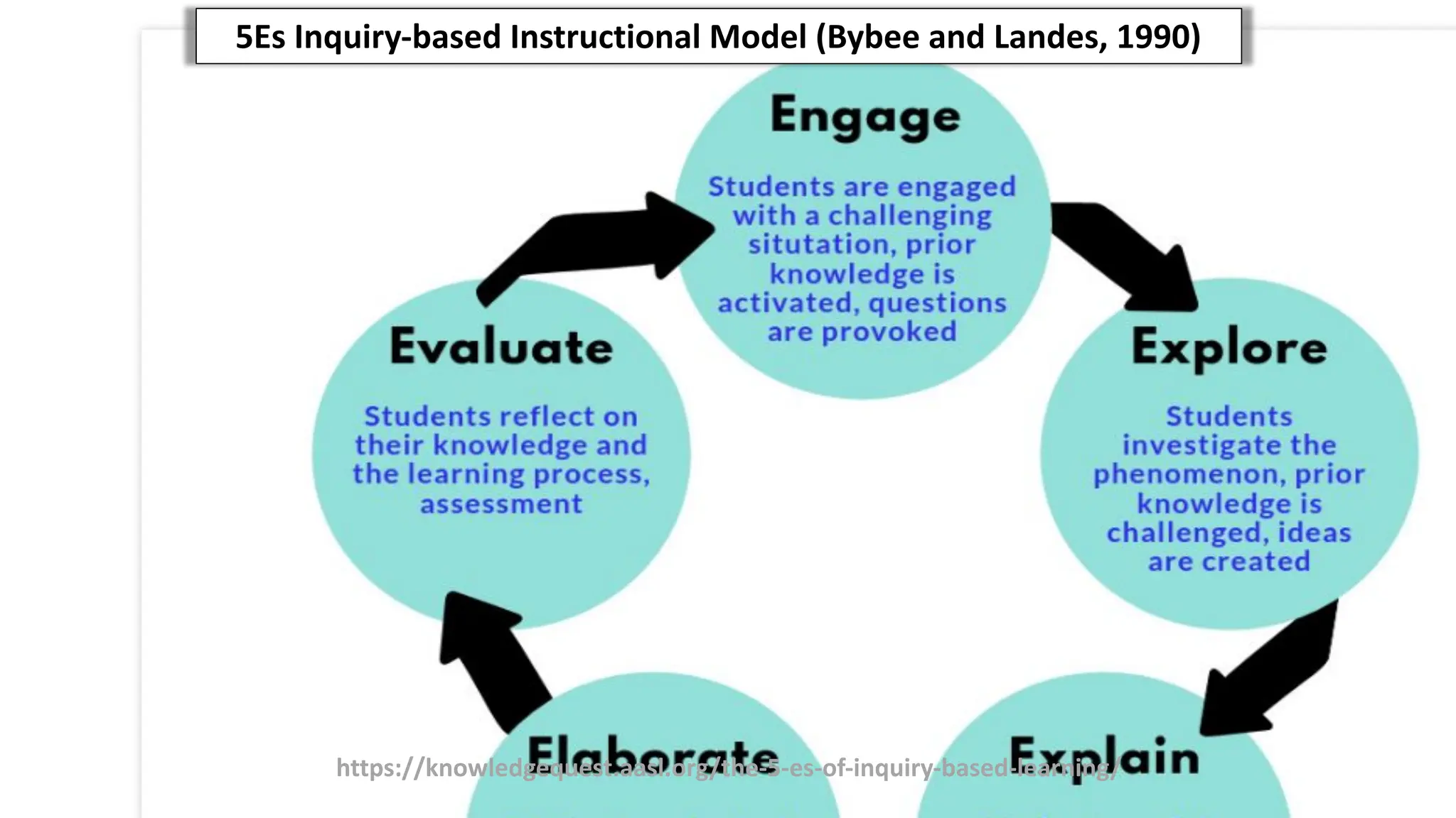 https://knowledgequest.aasl.org/the-5-es-of-inquiry-based-learning/
5Es Inquiry-based Instructional Model (Bybee and Landes, 1990)
 