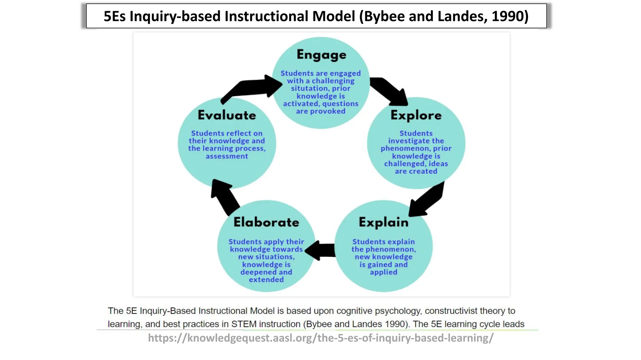 https://knowledgequest.aasl.org/the-5-es-of-inquiry-based-learning/
5Es Inquiry-based Instructional Model (Bybee and Landes, 1990)
 