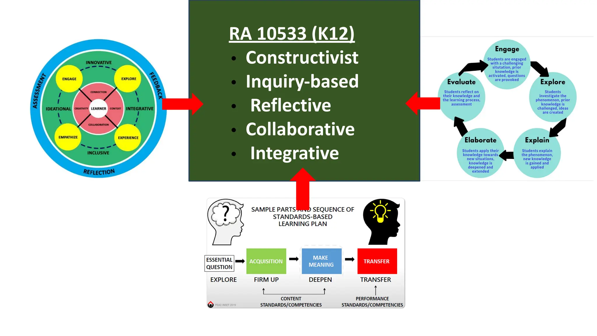 RA 10533 (K12)
• Constructivist
• Inquiry-based
• Reflective
• Collaborative
• Integrative
 
