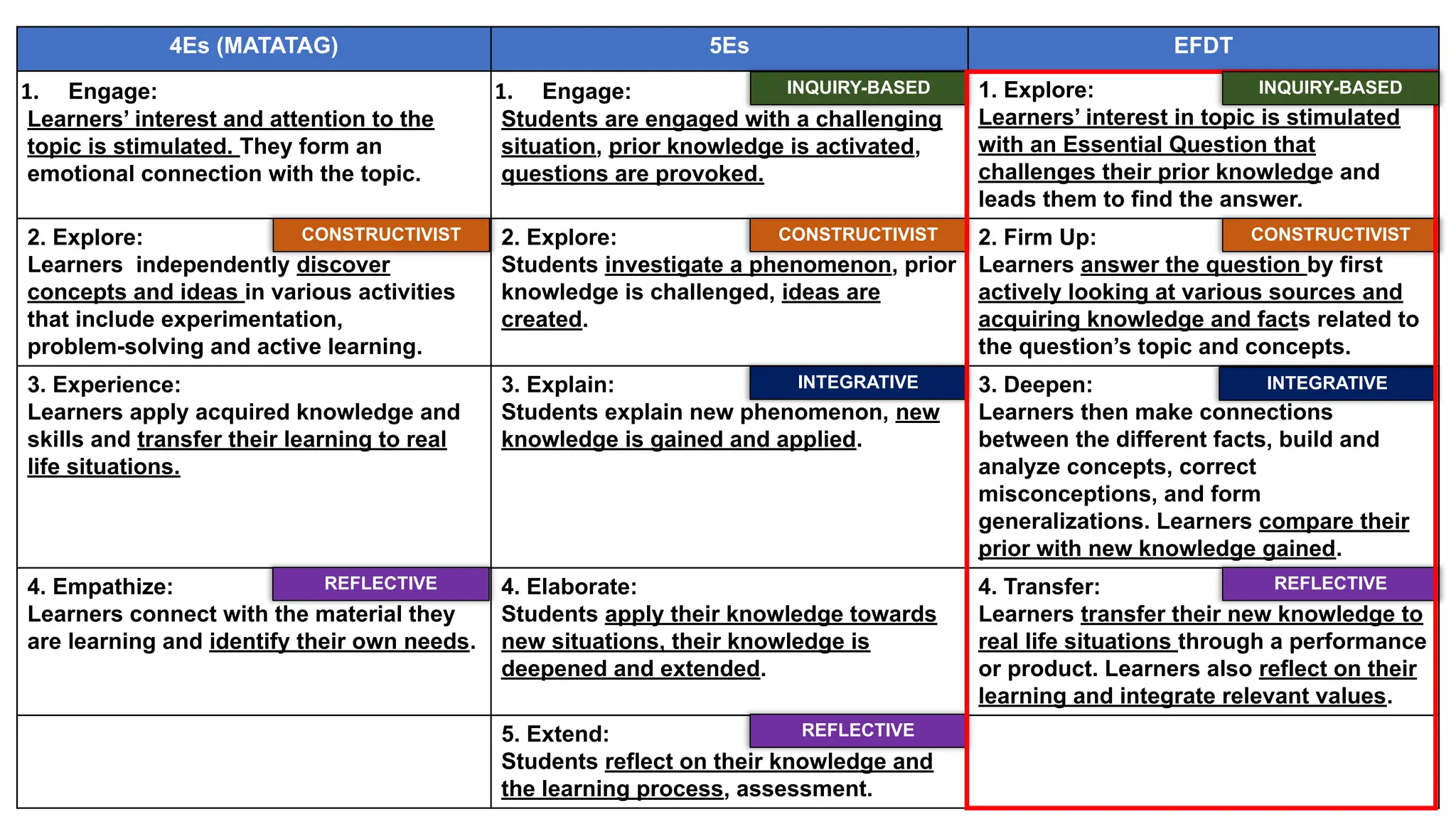 4Es (MATATAG) 5Es EFDT
1. Engage:
Learners’ interest and attention to the
topic is stimulated. They form an
emotional connection with the topic.
1. Engage:
Students are engaged with a challenging
situation, prior knowledge is activated,
questions are provoked.
1. Explore:
Learners’ interest in topic is stimulated
with an Essential Question that
challenges their prior knowledge and
leads them to find the answer.
2. Explore:
Learners independently discover
concepts and ideas in various activities
that include experimentation,
problem-solving and active learning.
2. Explore:
Students investigate a phenomenon, prior
knowledge is challenged, ideas are
created.
2. Firm Up:
Learners answer the question by first
actively looking at various sources and
acquiring knowledge and facts related to
the question’s topic and concepts.
3. Experience:
Learners apply acquired knowledge and
skills and transfer their learning to real
life situations.
3. Explain:
Students explain new phenomenon, new
knowledge is gained and applied.
3. Deepen:
Learners then make connections
between the different facts, build and
analyze concepts, correct
misconceptions, and form
generalizations. Learners compare their
prior with new knowledge gained.
4. Empathize:
Learners connect with the material they
are learning and identify their own needs.
4. Elaborate:
Students apply their knowledge towards
new situations, their knowledge is
deepened and extended.
4. Transfer:
Learners transfer their new knowledge to
real life situations through a performance
or product. Learners also reflect on their
learning and integrate relevant values.
5. Extend:
Students reflect on their knowledge and
the learning process, assessment.
CONSTRUCTIVIST
CONSTRUCTIVIST
CONSTRUCTIVIST
REFLECTIVE
REFLECTIVE
REFLECTIVE
INTEGRATIVE
INQUIRY-BASED
INTEGRATIVE
INQUIRY-BASED
 