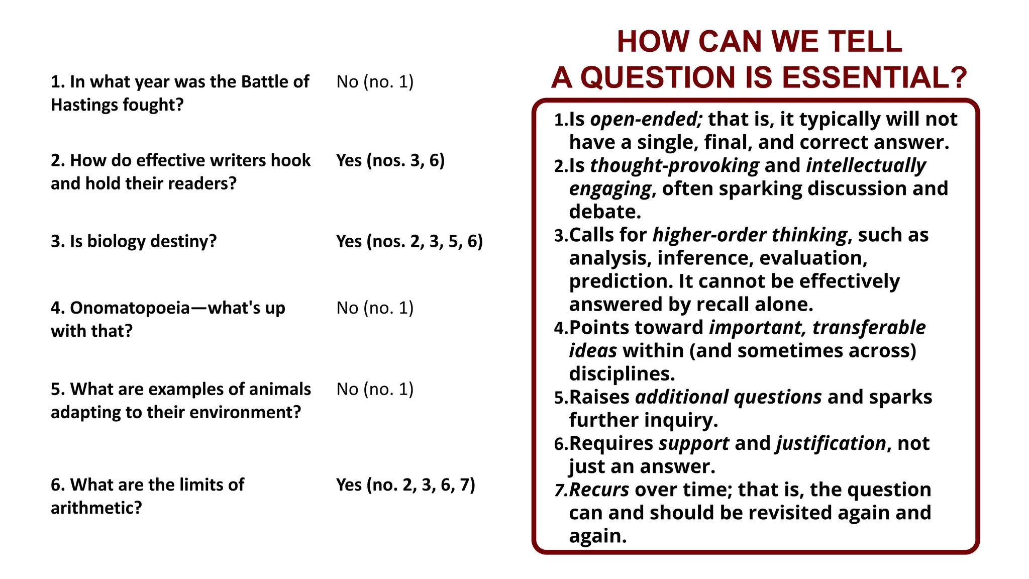 HOW CAN WE TELL
A QUESTION IS ESSENTIAL?
Wiggins & McTighe
1. In what year was the Battle of
Hastings fought?
No (no. 1)
2. How do effective writers hook
and hold their readers?
Yes (nos. 3, 6)
3. Is biology destiny? Yes (nos. 2, 3, 5, 6)
4. Onomatopoeia—what's up
with that?
No (no. 1)
5. What are examples of animals
adapting to their environment?
No (no. 1)
6. What are the limits of
arithmetic?
Yes (no. 2, 3, 6, 7)
1.Is open-ended; that is, it typically will not
have a single, ﬁnal, and correct answer.
2.Is thought-provoking and intellectually
engaging, often sparking discussion and
debate.
3.Calls for higher-order thinking, such as
analysis, inference, evaluation,
prediction. It cannot be eﬀectively
answered by recall alone.
4.Points toward important, transferable
ideas within (and sometimes across)
disciplines.
5.Raises additional questions and sparks
further inquiry.
6.Requires support and justiﬁcation, not
just an answer.
7.Recurs over time; that is, the question
can and should be revisited again and
again.
 