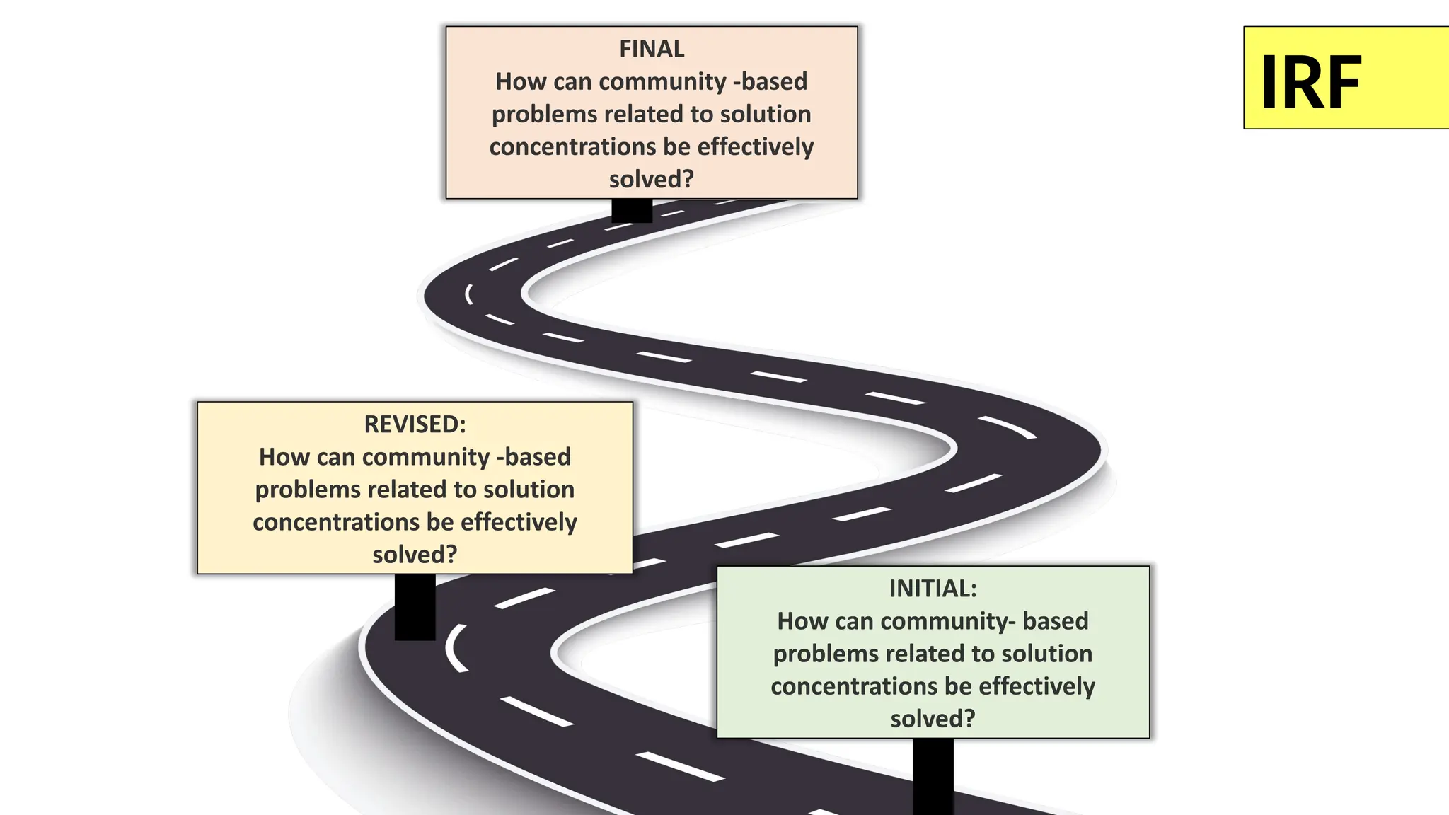 INITIAL:
How can community- based
problems related to solution
concentrations be effectively
solved?
REVISED:
How can community -based
problems related to solution
concentrations be effectively
solved?
FINAL
How can community -based
problems related to solution
concentrations be effectively
solved?
IRF
 
