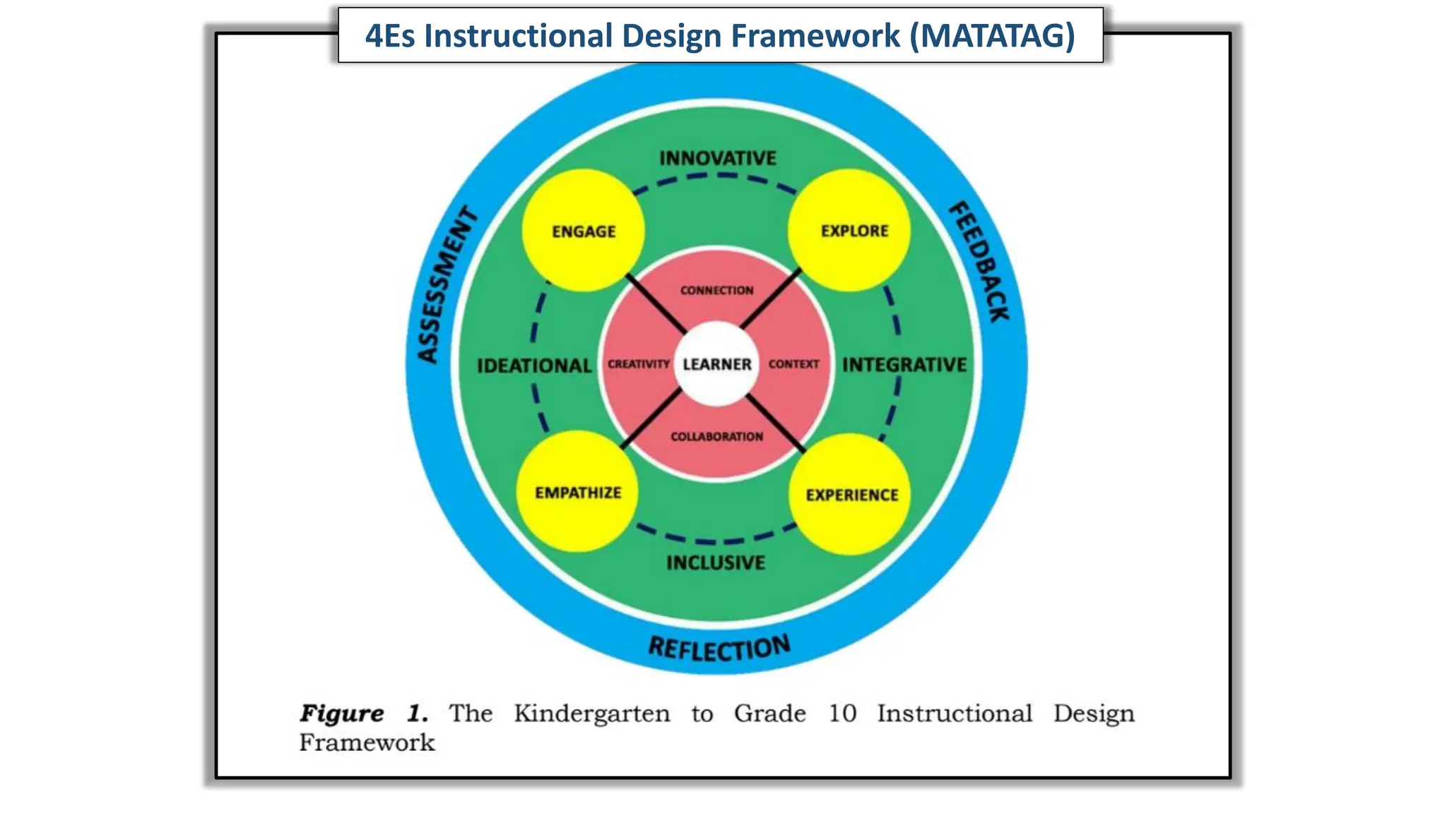 4Es Instructional Design Framework (MATATAG)
 