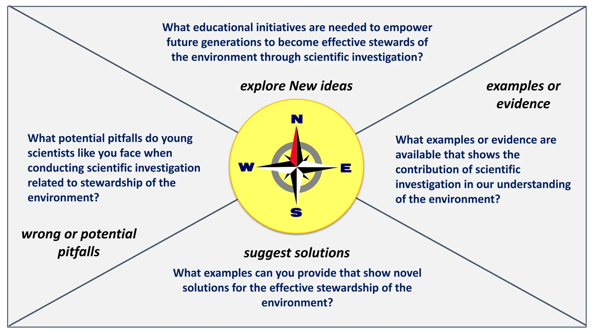 What potential pitfalls do young
scientists like you face when
conducting scientific investigation
related to stewardship of the
environment?
What examples or evidence are
available that shows the
contribution of scientific
investigation in our understanding
of the environment?
What educational initiatives are needed to empower
future generations to become effective stewards of
the environment through scientific investigation?
What examples can you provide that show novel
solutions for the effective stewardship of the
environment?
explore New ideas examples or
evidence
suggest solutions
wrong or potential
pitfalls
 