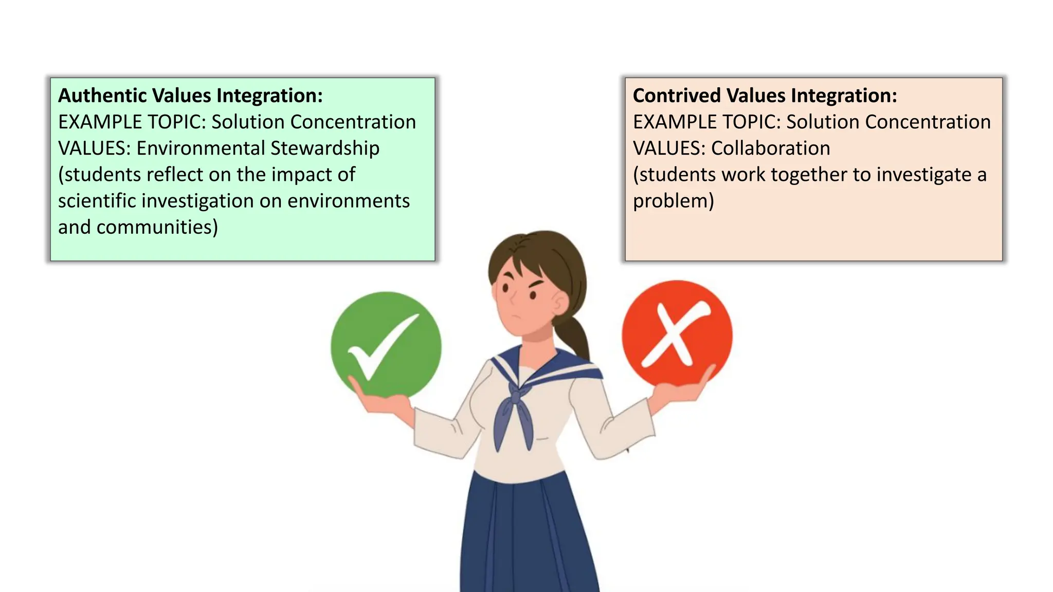 Contrived Values Integration:
EXAMPLE TOPIC: Solution Concentration
VALUES: Collaboration
(students work together to investigate a
problem)
Authentic Values Integration:
EXAMPLE TOPIC: Solution Concentration
VALUES: Environmental Stewardship
(students reflect on the impact of
scientific investigation on environments
and communities)
 