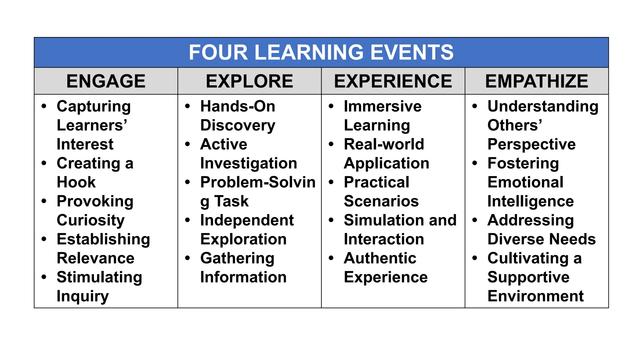 FOUR LEARNING EVENTS
ENGAGE EXPLORE EXPERIENCE EMPATHIZE
• Capturing
Learners’
Interest
• Creating a
Hook
• Provoking
Curiosity
• Establishing
Relevance
• Stimulating
Inquiry
• Hands-On
Discovery
• Active
Investigation
• Problem-Solvin
g Task
• Independent
Exploration
• Gathering
Information
• Immersive
Learning
• Real-world
Application
• Practical
Scenarios
• Simulation and
Interaction
• Authentic
Experience
• Understanding
Others’
Perspective
• Fostering
Emotional
Intelligence
• Addressing
Diverse Needs
• Cultivating a
Supportive
Environment
 