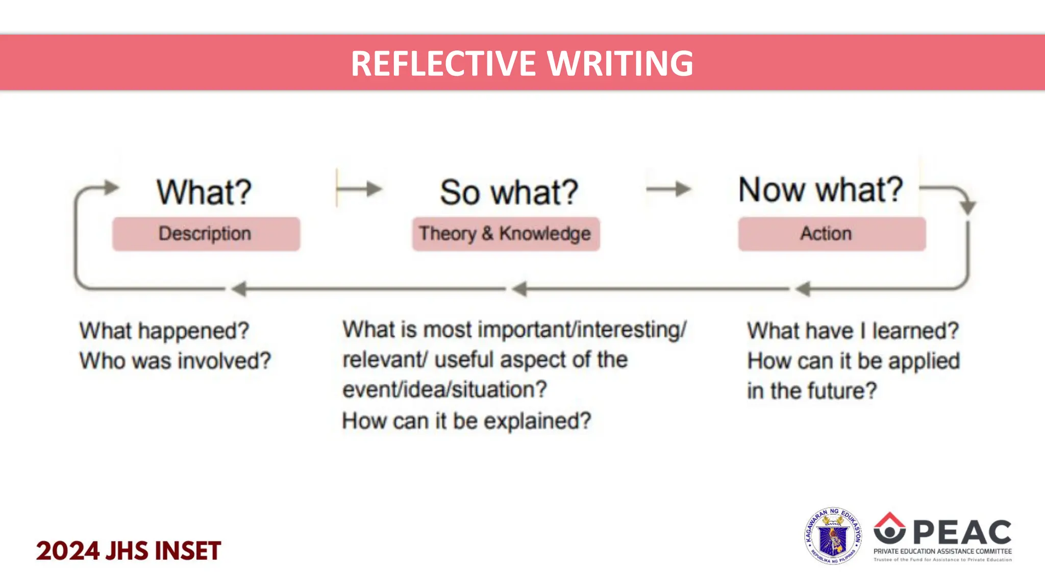 REFLECTIVE WRITING
 