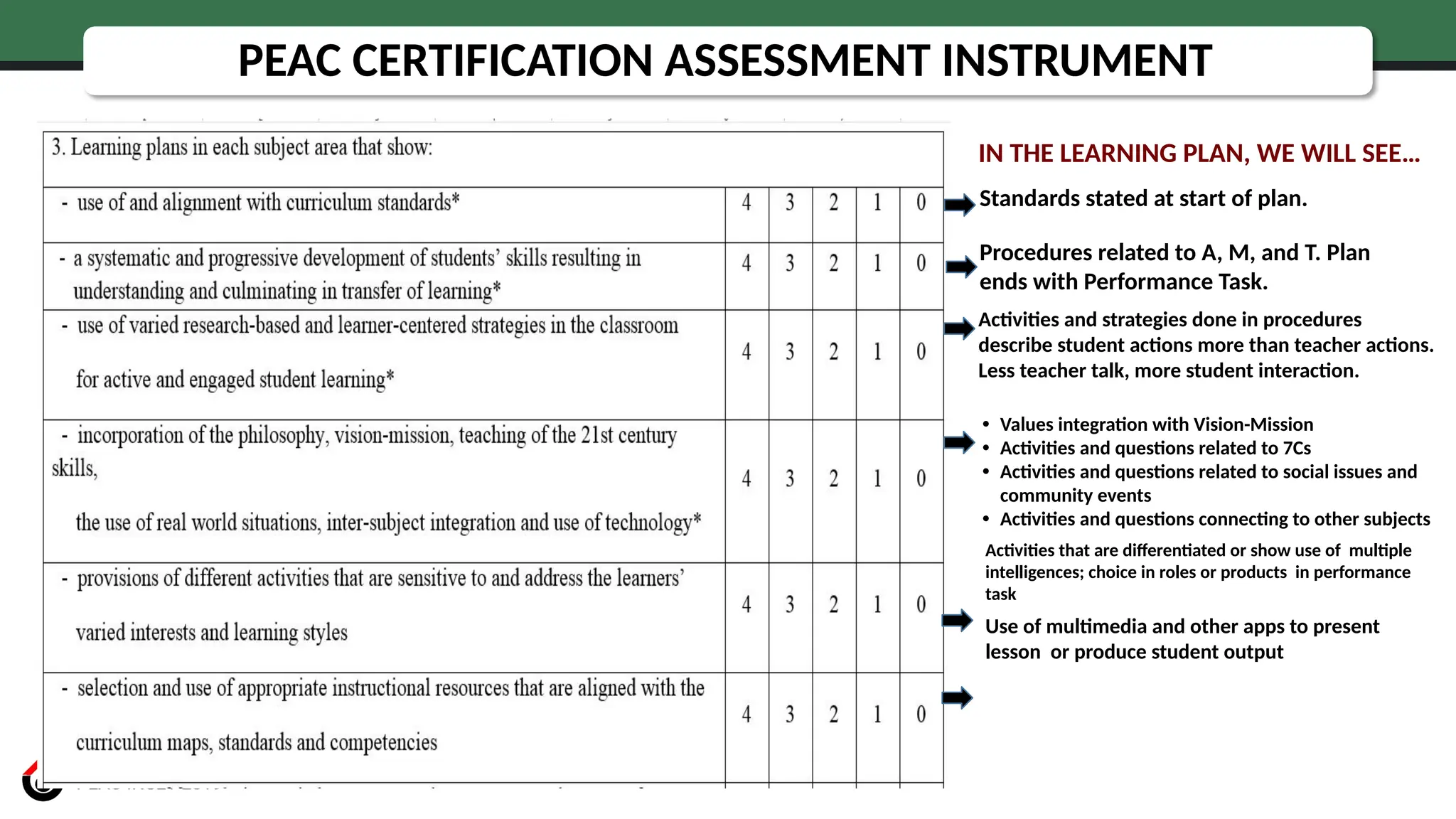 IN THE LEARNING PLAN, WE WILL SEE…
Standards stated at start of plan.
Procedures related to A, M, and T. Plan
ends with Performance Task.
Activities and strategies done in procedures
describe student actions more than teacher actions.
Less teacher talk, more student interaction.
• Values integration with Vision-Mission
• Activities and questions related to 7Cs
• Activities and questions related to social issues and
community events
• Activities and questions connecting to other subjects
Activities that are diﬀerentiated or show use of multiple
intelligences; choice in roles or products in performance
task
Use of multimedia and other apps to present
lesson or produce student output
PEAC CERTIFICATION ASSESSMENT INSTRUMENT
 