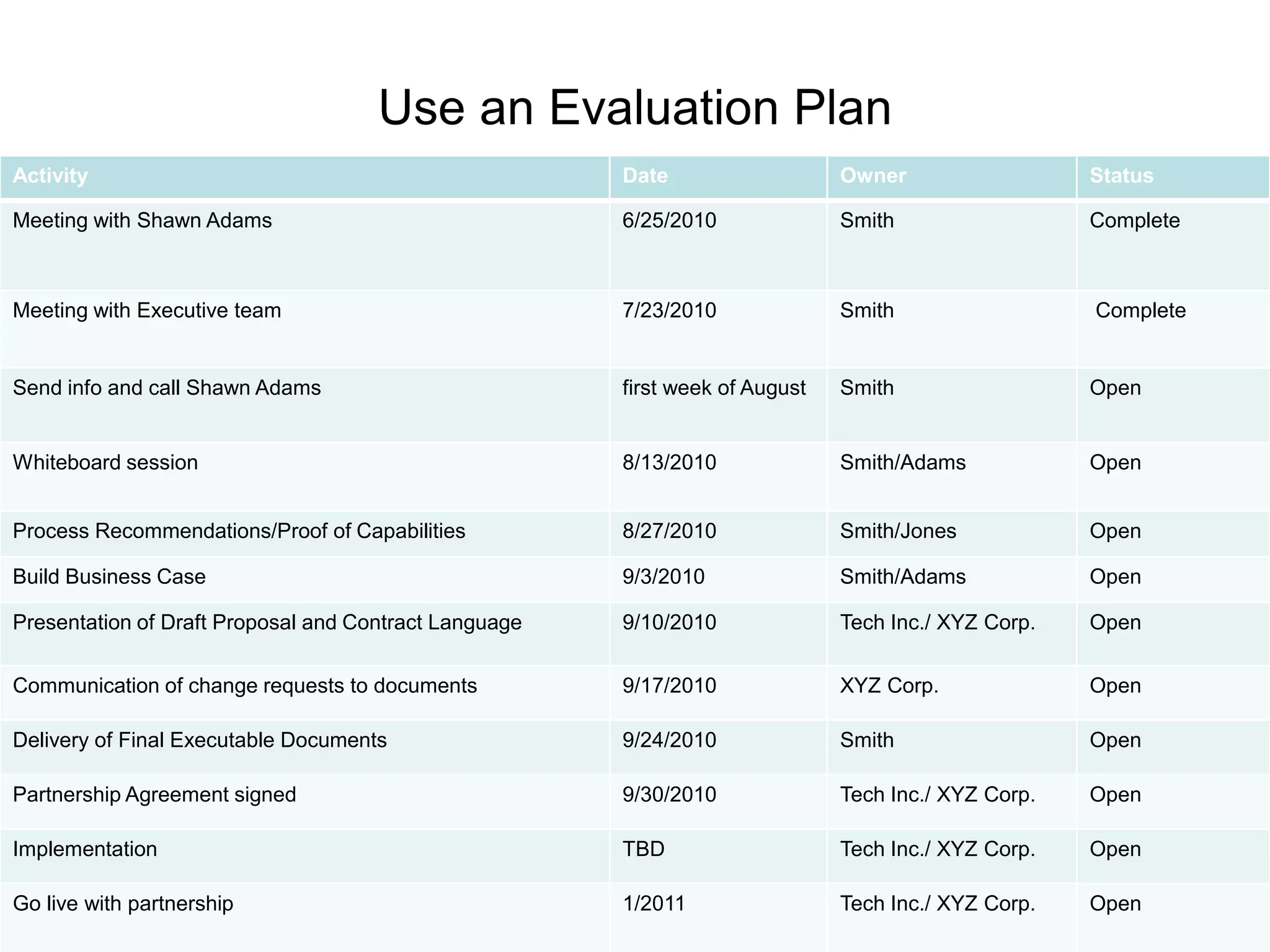 Use an Evaluation Plan
Activity Date Owner Status
Meeting with Shawn Adams 6/25/2010 Smith Complete
Meeting with Executive team 7/23/2010 Smith Complete
Send info and call Shawn Adams first week of August Smith Open
Whiteboard session 8/13/2010 Smith/Adams Open
Process Recommendations/Proof of Capabilities 8/27/2010 Smith/Jones Open
Build Business Case 9/3/2010 Smith/Adams Open
Presentation of Draft Proposal and Contract Language 9/10/2010 Tech Inc./ XYZ Corp. Open
Communication of change requests to documents 9/17/2010 XYZ Corp. Open
Delivery of Final Executable Documents 9/24/2010 Smith Open
Partnership Agreement signed 9/30/2010 Tech Inc./ XYZ Corp. Open
Implementation TBD Tech Inc./ XYZ Corp. Open
Go live with partnership 1/2011 Tech Inc./ XYZ Corp. Open
 