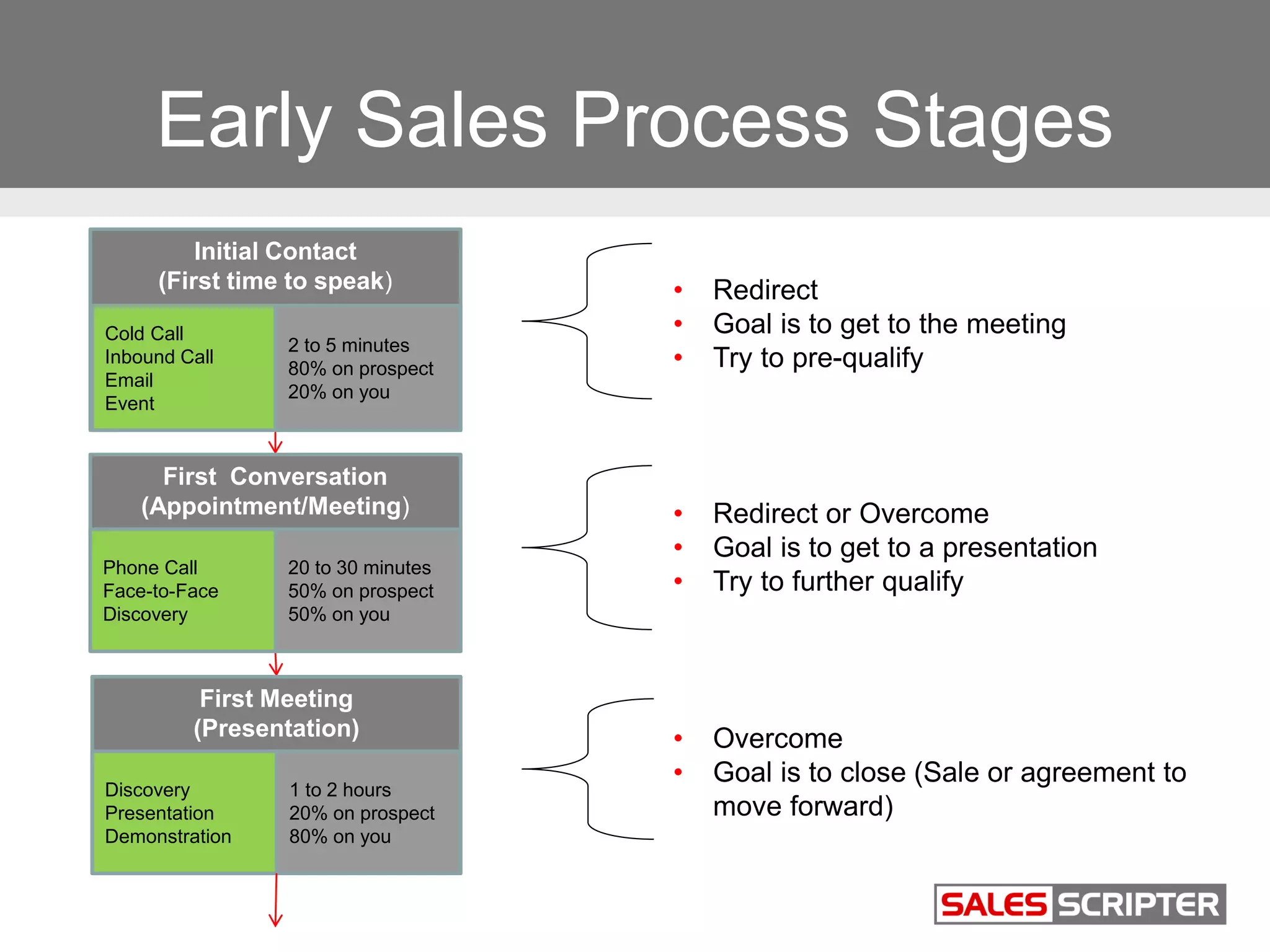 Early Sales Process Stages
Initial Contact
(First time to speak)
Cold Call
Inbound Call
Email
Event
2 to 5 minutes
80% on prospect
20% on you
First Conversation
(Appointment/Meeting)
Phone Call
Face-to-Face
Discovery
20 to 30 minutes
50% on prospect
50% on you
First Meeting
(Presentation)
Discovery
Presentation
Demonstration
1 to 2 hours
20% on prospect
80% on you
• Redirect
• Goal is to get to the meeting
• Try to pre-qualify
• Redirect or Overcome
• Goal is to get to a presentation
• Try to further qualify
• Overcome
• Goal is to close (Sale or agreement to
move forward)
 