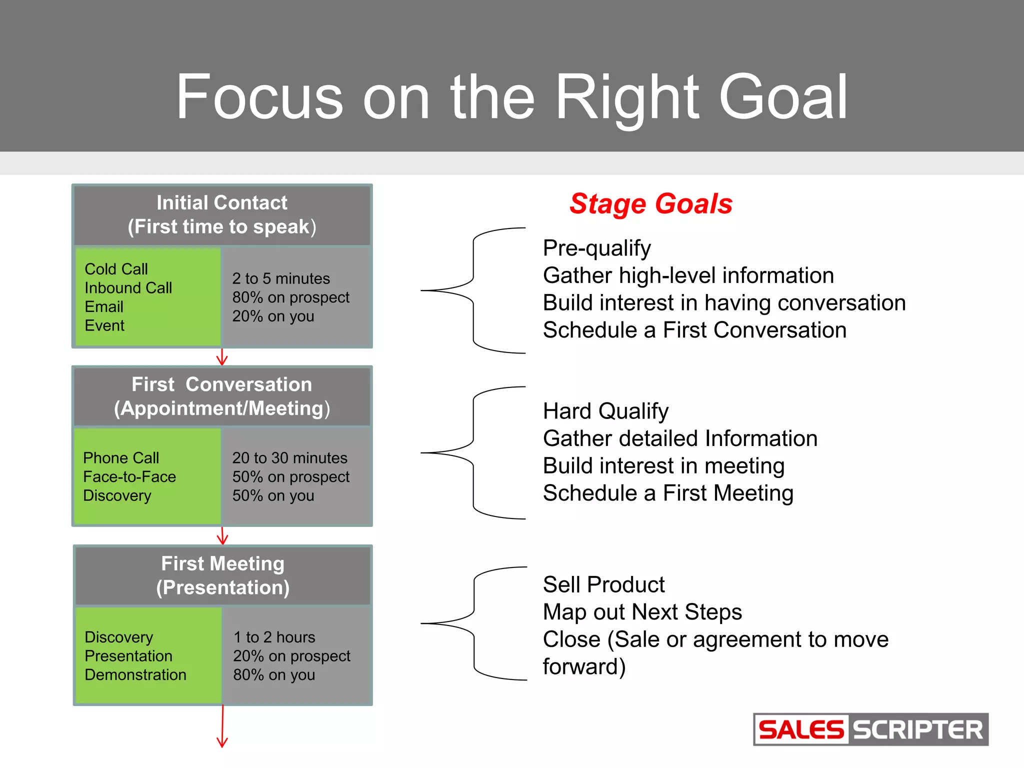 Focus on the Right Goal
Stage GoalsInitial Contact
(First time to speak)
Cold Call
Inbound Call
Email
Event
2 to 5 minutes
80% on prospect
20% on you
First Conversation
(Appointment/Meeting)
Phone Call
Face-to-Face
Discovery
20 to 30 minutes
50% on prospect
50% on you
First Meeting
(Presentation)
Discovery
Presentation
Demonstration
1 to 2 hours
20% on prospect
80% on you
Pre-qualify
Gather high-level information
Build interest in having conversation
Schedule a First Conversation
Hard Qualify
Gather detailed Information
Build interest in meeting
Schedule a First Meeting
Sell Product
Map out Next Steps
Close (Sale or agreement to move
forward)
 