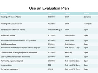 Use an Evaluation Plan
Activity Date Owner Status
Meeting with Shawn Adams 6/25/2010 Smith Complete
Meeting with Executive team 7/23/2010 Smith Complete
Send info and call Shawn Adams first week of August Smith Open
Whiteboard session 8/13/2010 Smith/Adams Open
Process Recommendations/Proof of Capabilities 8/27/2010 Smith/Jones Open
Build Business Case 9/3/2010 Smith/Adams Open
Presentation of Draft Proposal and Contract Language 9/10/2010 Tech Inc./ XYZ Corp. Open
Communication of change requests to documents 9/17/2010 XYZ Corp. Open
Delivery of Final Executable Documents 9/24/2010 Smith Open
Partnership Agreement signed 9/30/2010 Tech Inc./ XYZ Corp. Open
Implementation TBD Tech Inc./ XYZ Corp. Open
Go live with partnership 1/2011 Tech Inc./ XYZ Corp. Open
 