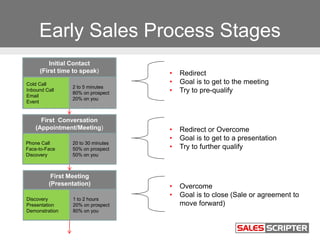 Early Sales Process Stages
Initial Contact
(First time to speak)
Cold Call
Inbound Call
Email
Event
2 to 5 minutes
80% on prospect
20% on you
First Conversation
(Appointment/Meeting)
Phone Call
Face-to-Face
Discovery
20 to 30 minutes
50% on prospect
50% on you
First Meeting
(Presentation)
Discovery
Presentation
Demonstration
1 to 2 hours
20% on prospect
80% on you
• Redirect
• Goal is to get to the meeting
• Try to pre-qualify
• Redirect or Overcome
• Goal is to get to a presentation
• Try to further qualify
• Overcome
• Goal is to close (Sale or agreement to
move forward)
 
