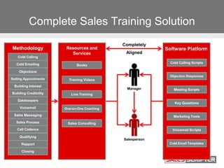 Complete Sales Training Solution
Cold Calling
Objections
Gatekeepers
Sales Messaging
Voicemail
Qualifying
Closing
Sales Pr...