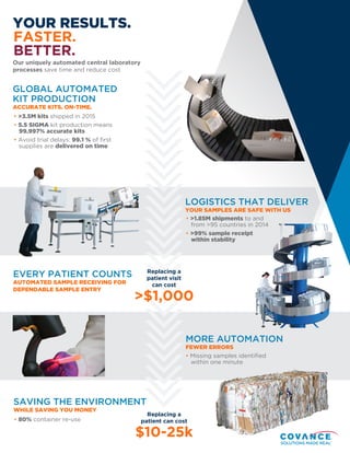 YOUR RESULTS.
FASTER.
BETTER.
Our uniquely automated central laboratory
processes save time and reduce cost
EVERY PATIENT COUNTS
AUTOMATED SAMPLE RECEIVING FOR
DEPENDABLE SAMPLE ENTRY
GLOBAL AUTOMATED
KIT PRODUCTION
ACCURATE KITS. ON-TIME.
• >3.5M kits shipped in 2014
• 5.5 SIGMA kit production means
99.997% accurate kits
• Avoid trial delays: 99.1 % of ﬁrst
supplies are delivered on time
• >1.85M shipments to and
from >95 countries in 2014
• >99% sample receipt
within stability
LOGISTICS THAT DELIVER
YOUR SAMPLES ARE SAFE WITH US
• 80% container re-use
SAVING THE ENVIRONMENT
WHILE SAVING YOU MONEY
Replacing a
patient can cost
$10-25k
MORE AUTOMATION
FEWER ERRORS
• Missing samples identiﬁed
within one minute
Replacing a
patient visit
can cost
>$1,000
 